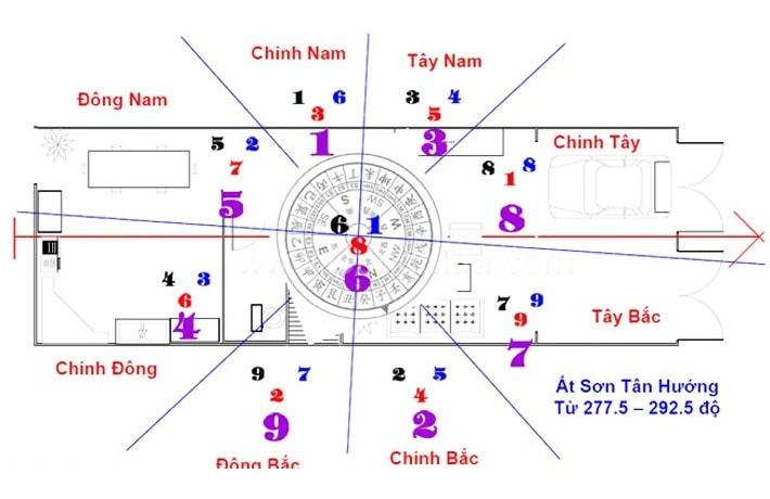 Cach-xac-dinh-phuong-vi-duoc-nhieu-gia-chu-quan-tam