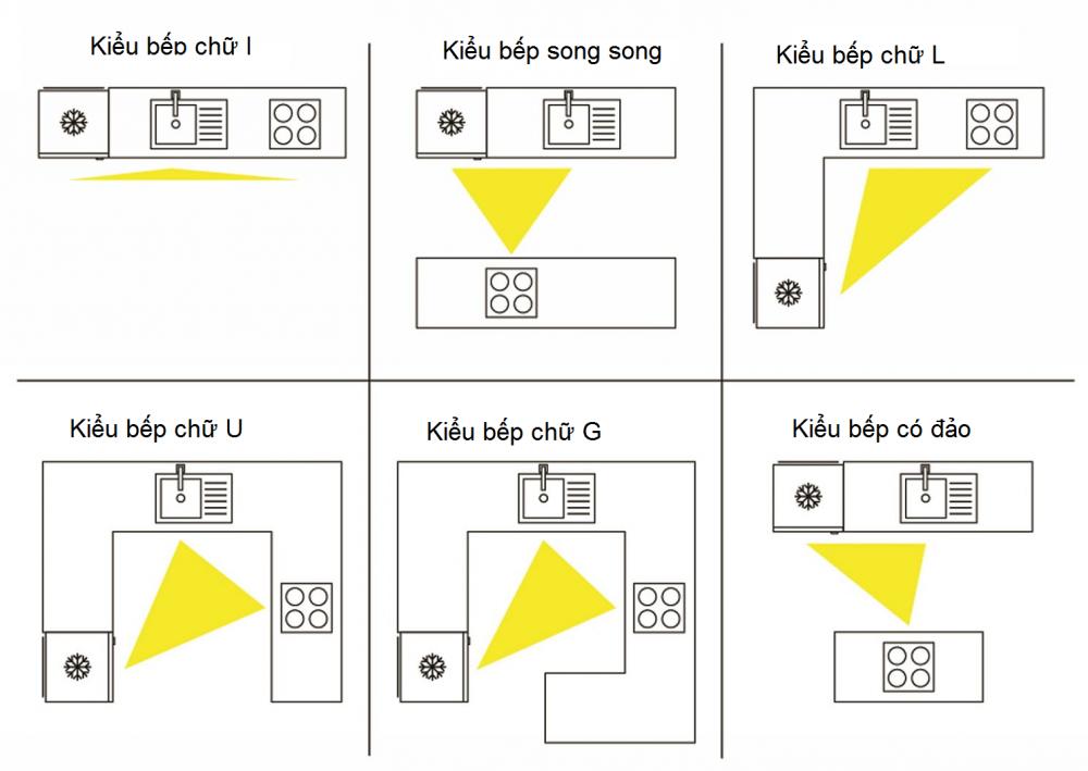 Nguyên tắc tam giác bếp khi đóng tủ bếp