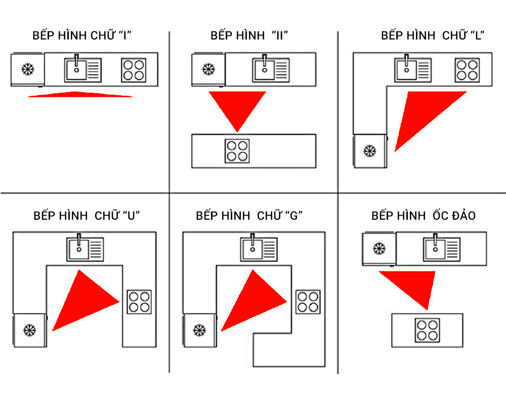Nguyên tắc “tam giác bếp” khoa học