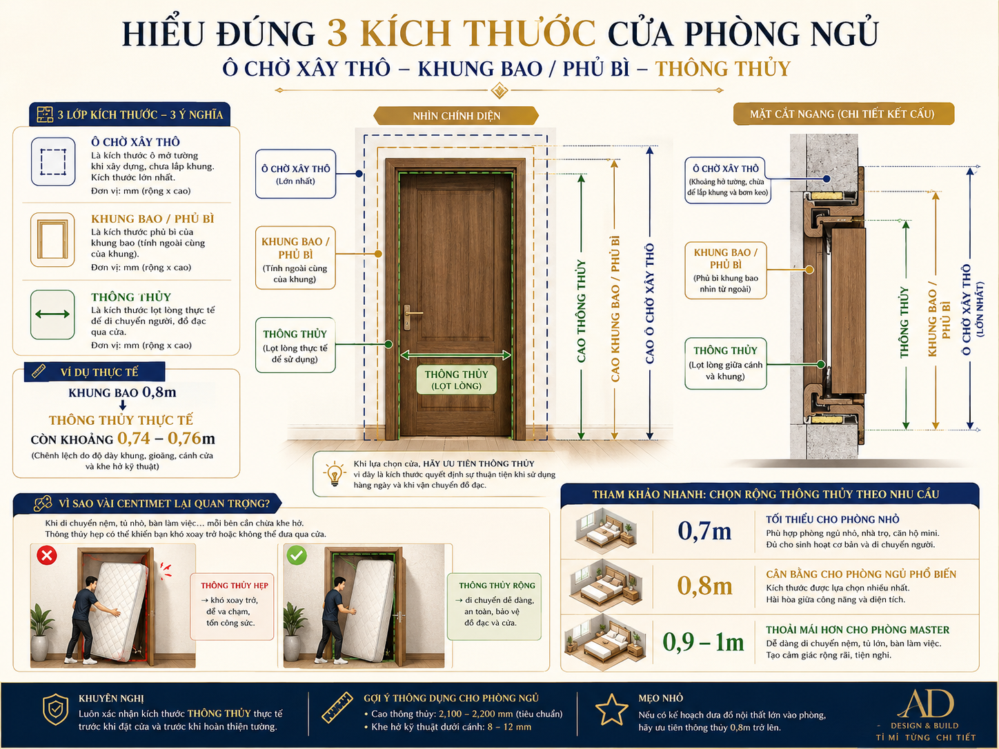 cac-thong-so-can-hieu-cua-cua-phong-ngu cac-thong-so-can-hieu-cua-cua-phong-ngu